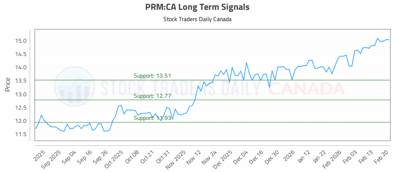Stock Chart for PRM:CA