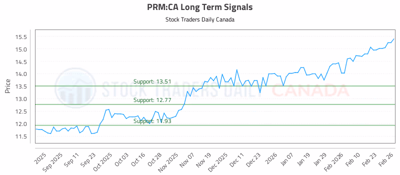 Stock Chart for PRM:CA