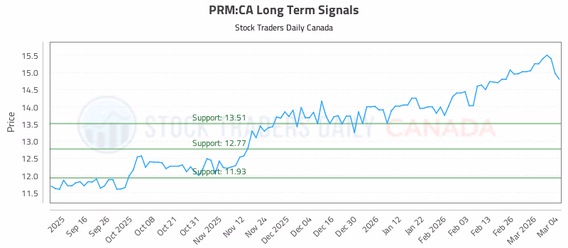 Stock Chart for PRM:CA
