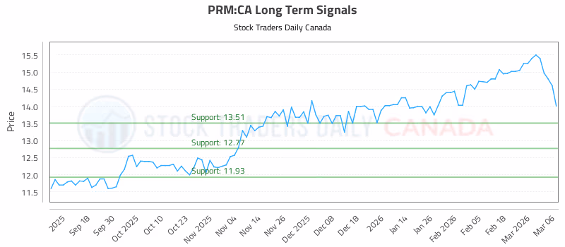 Stock Chart for PRM:CA