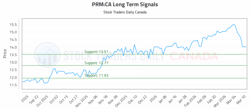 Stock Chart for PRM:CA