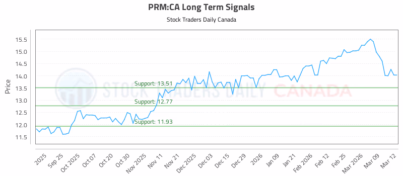 Stock Chart for PRM:CA