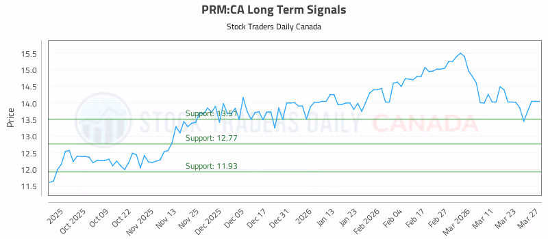 Stock Chart for PRM:CA
