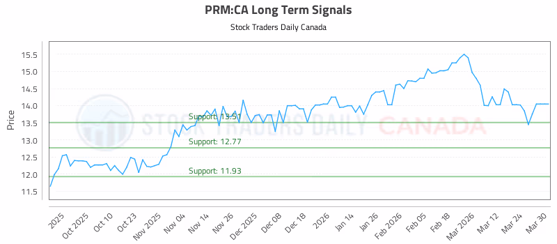 Stock Chart for PRM:CA