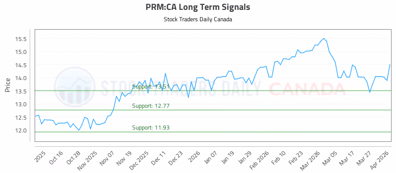 Stock Chart for PRM:CA