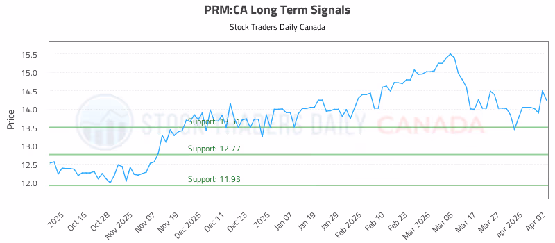 Stock Chart for PRM:CA