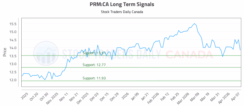Stock Chart for PRM:CA