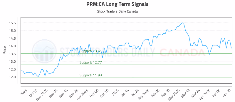 Stock Chart for PRM:CA