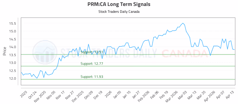 Stock Chart for PRM:CA