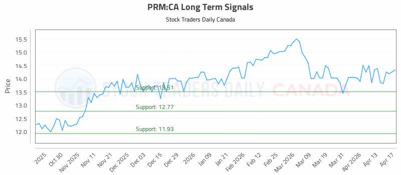 Stock Chart for PRM:CA