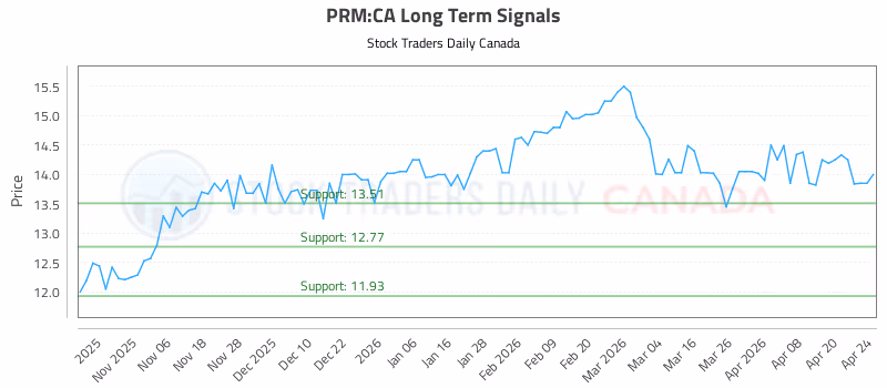 Stock Chart for PRM:CA