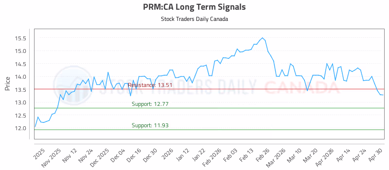 Stock Chart for PRM:CA