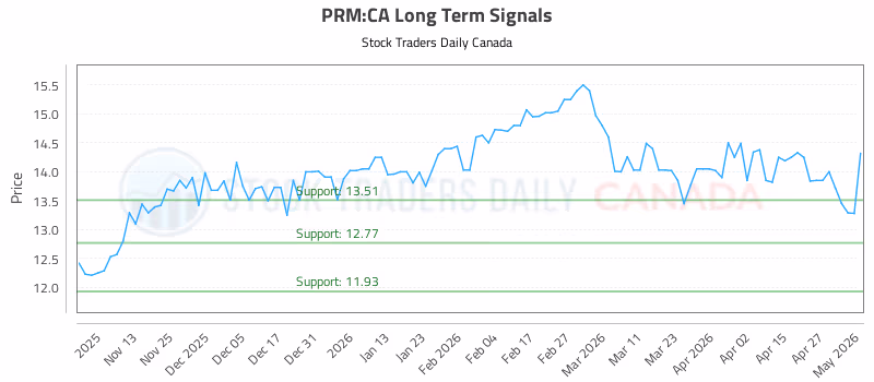Stock Chart for PRM:CA