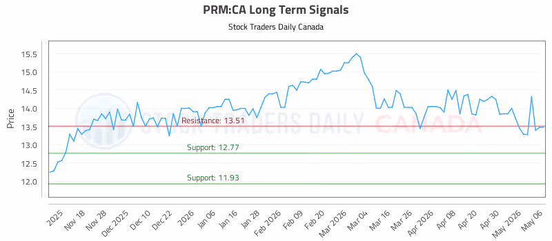 Stock Chart for PRM:CA
