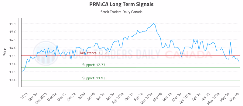 Stock Chart for PRM:CA