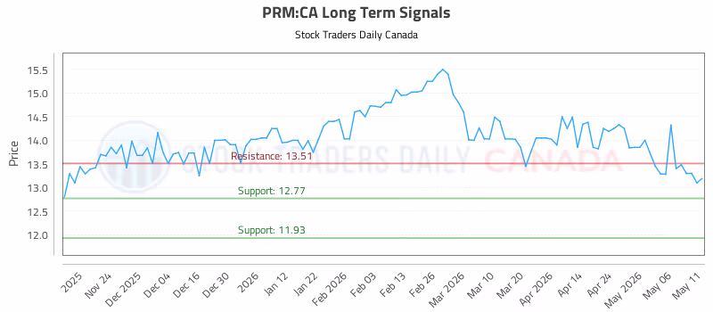 Stock Chart for PRM:CA