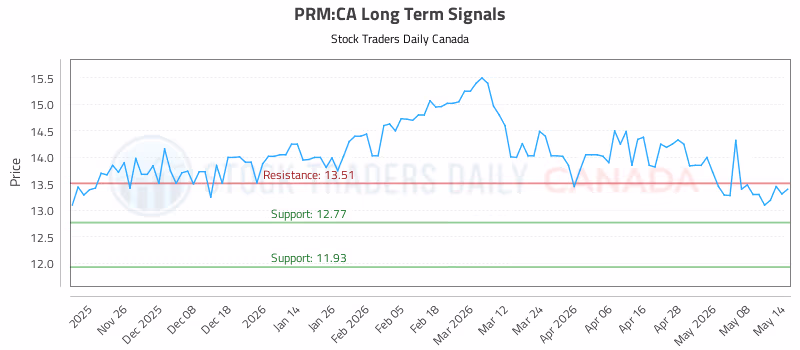 Stock Chart for PRM:CA