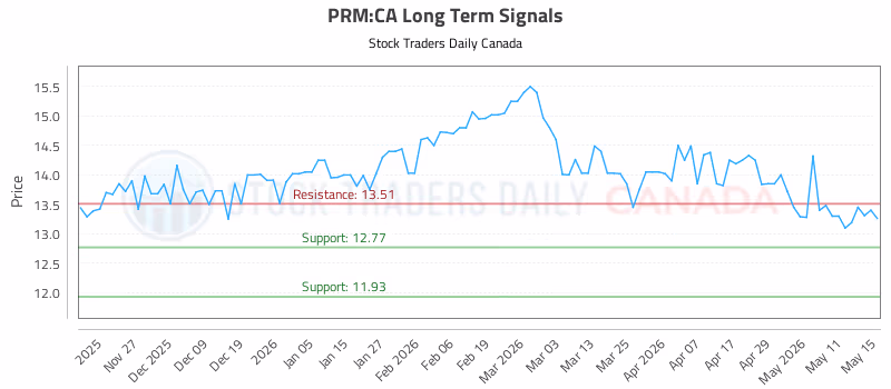 Stock Chart for PRM:CA