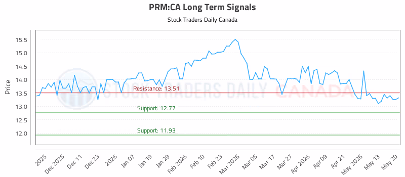 Stock Chart for PRM:CA