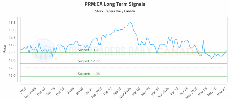 Stock Chart for PRM:CA