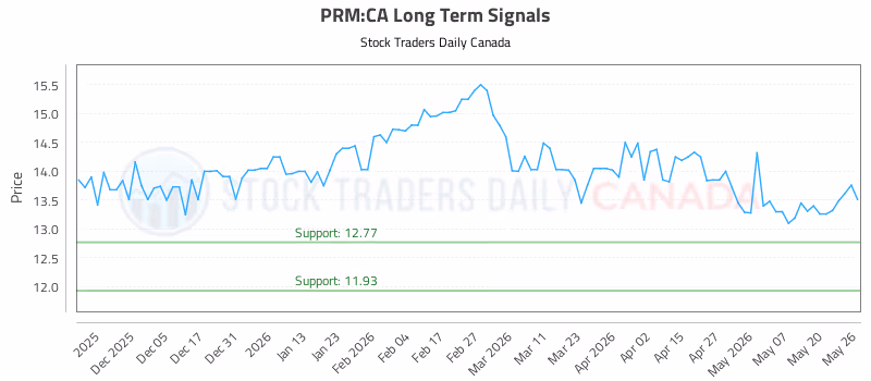Stock Chart for PRM:CA