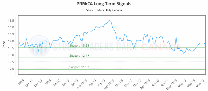Stock Chart for PRM:CA