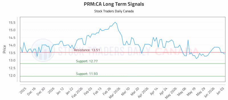 Stock Chart for PRM:CA