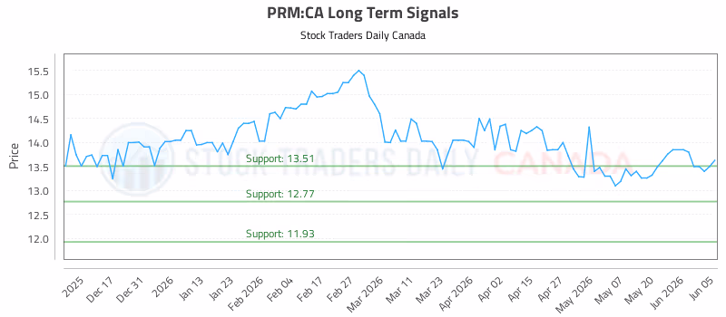 Stock Chart for PRM:CA