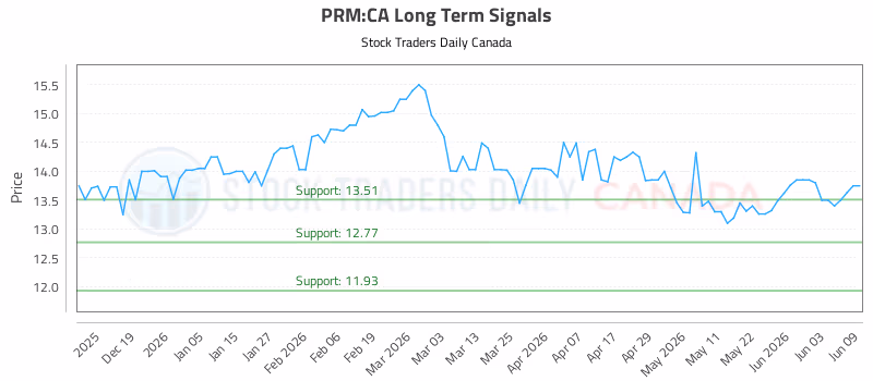Stock Chart for PRM:CA