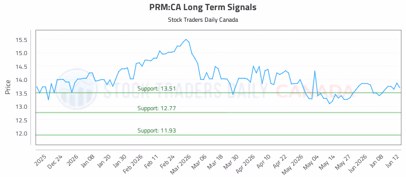 Stock Chart for PRM:CA