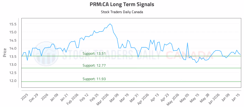 Stock Chart for PRM:CA