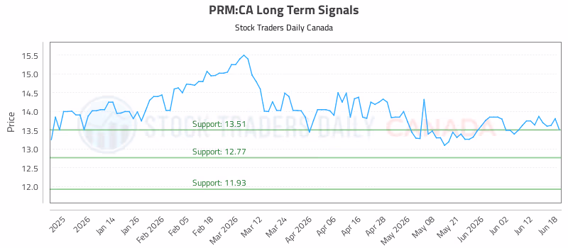 Stock Chart for PRM:CA
