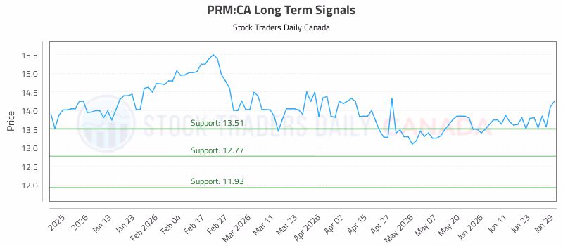 Stock Chart for PRM:CA