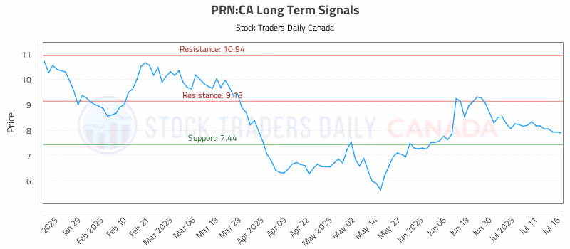Stock Chart for PRN:CA