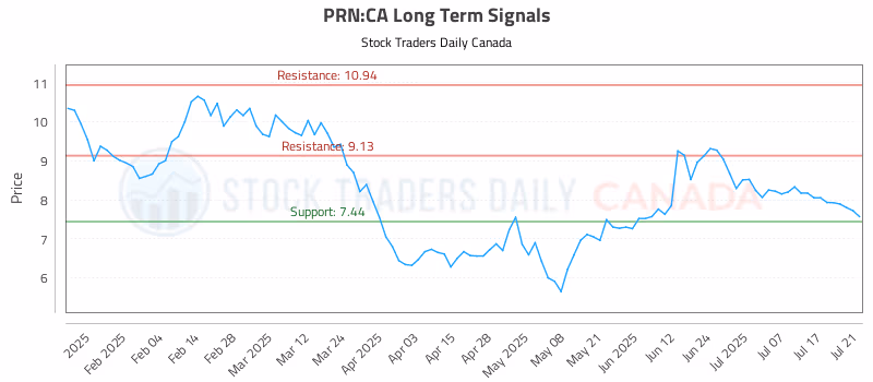 Stock Chart for PRN:CA