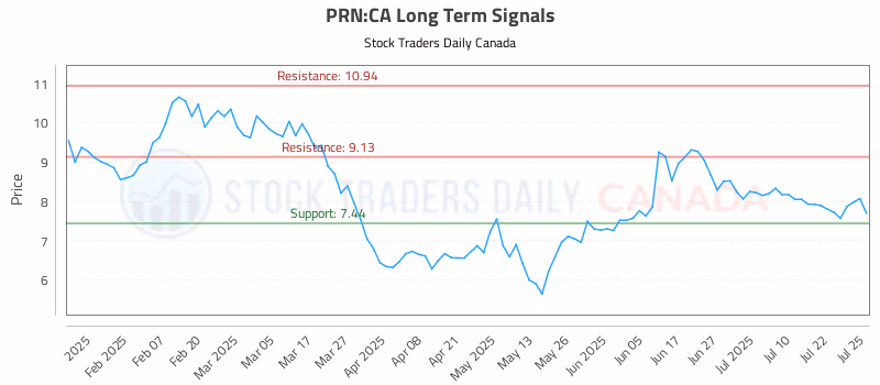 Stock Chart for PRN:CA