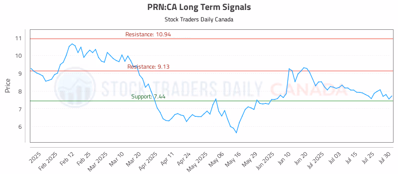 Stock Chart for PRN:CA