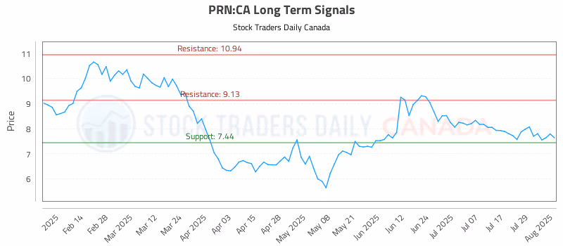 Stock Chart for PRN:CA