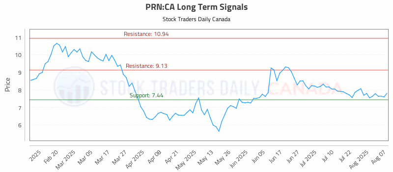 Stock Chart for PRN:CA