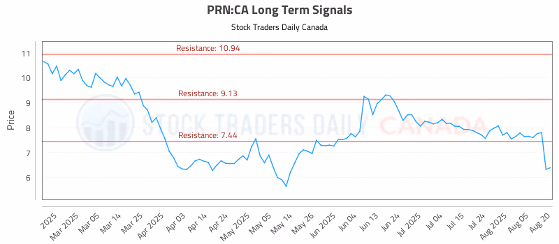 Stock Chart for PRN:CA