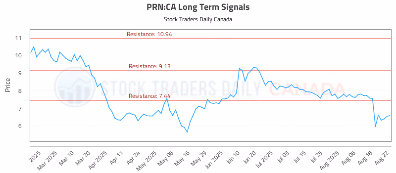 Stock Chart for PRN:CA
