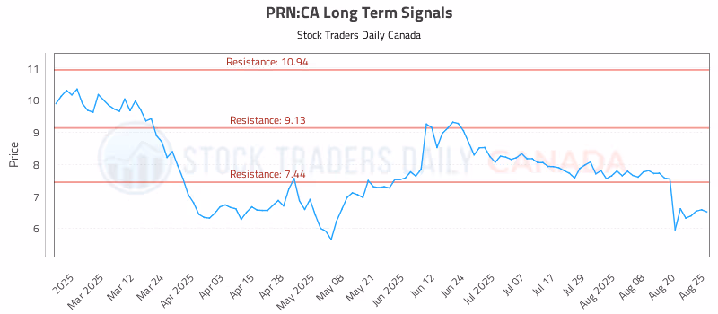 Stock Chart for PRN:CA