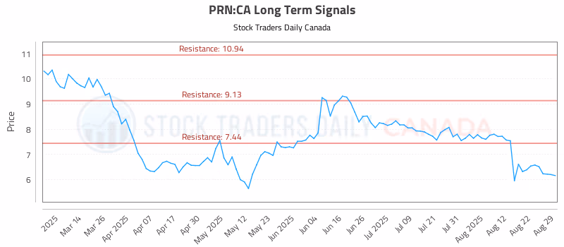 Stock Chart for PRN:CA
