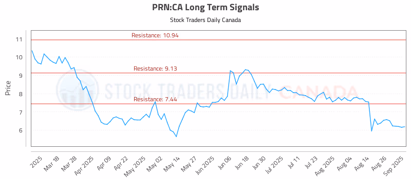 Stock Chart for PRN:CA