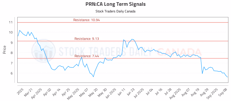 Stock Chart for PRN:CA