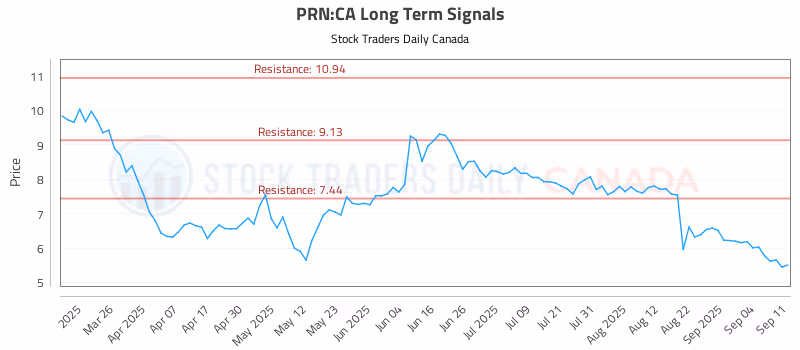 Stock Chart for PRN:CA