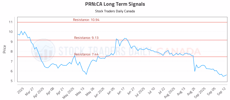 Stock Chart for PRN:CA