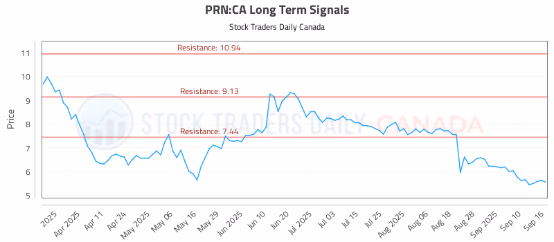 Stock Chart for PRN:CA