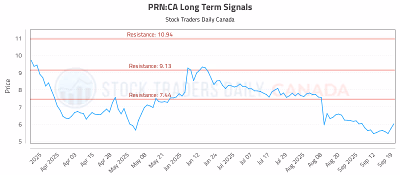 Stock Chart for PRN:CA