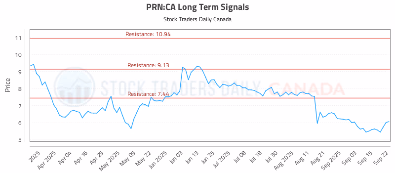 Stock Chart for PRN:CA